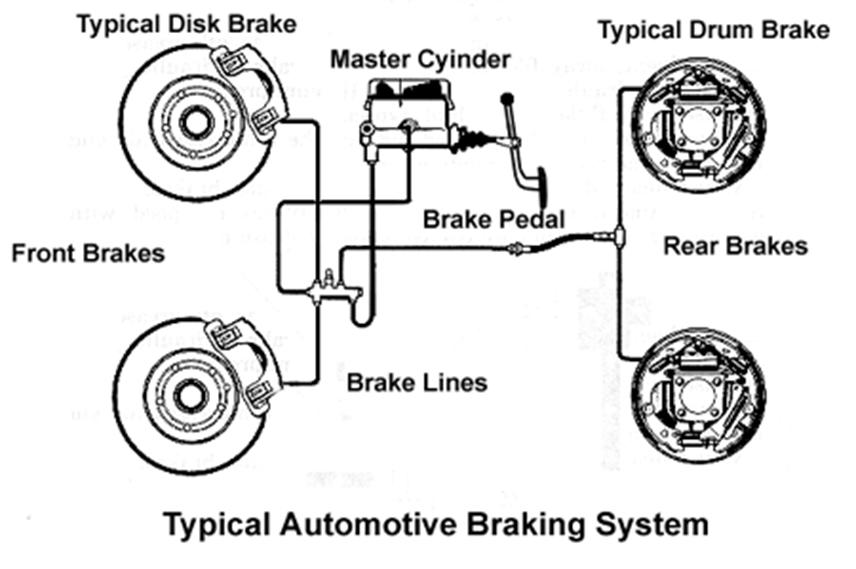 Auto Brakes Diagram Auto Brakes Diagram